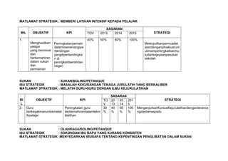 MATLAMAT STRATEGIK : MEMBERI LATIHAN INTENSIF KEPADA PELAJAR
BIL OBJEKTIF KPI
SASARAN
STRATEGITOV 2013 2014 2015
1.
Menghasilkan
pelajar
yang berminat
dan
berkemahiran
dalam sukan
dan
permainan
Peningkatanpemain
dalammemenangipe
rtandingan
yangdipertandingka
n di
peringkatdaerahdan
negeri
40% 50% 60% 100%
Mewujudkanpermuafak
atandenganpihakluarunt
ukmempertingkatkanmu
tudankejayaanpasukan
sekolah
SUKAN : SUKAN/BOLING/PETANQUE
ISU STRATEGIK : MASALAH KEKURANGAN TENAGA JURULATIH YANG BERKALIBER
MATLAMAT STRATEGIK : MELATIH GURU-GURU DENGAN ILMU KEJURULATIHAN
BI
L
OBJEKTIF KPI
SASARAN
STRATEGITO
V
20
13
20
14
201
5
2. Guru
berkeyakinanuntukmelat
ihpelajar
Peningkatan guru
berkemahirandalamtekni
klatihan.
30
%
40
%
60
%
100
%
MenganjurkanKursusKejurulatihandenganteranca
ngdanbersepadu
SUKAN : OLAHRAGA/BOLING/PETANQUE
ISU STRATEGIK : SOKONGAN IBU BAPA YANG KURANG KONSISTEN
MATLAMAT STRATEGIK :MENYEDARKAN IBUBAPA TENTANG KEPENTINGAN PENGLIBATAN DALAM SUKAN
 
