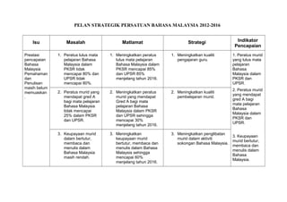 PELAN STRATEGIK PERSATUAN BAHASA MALAYSIA 2012-2016
Isu
Prestasi
pencapaian
Bahasa
Malaysia
Pemahaman
dan
Penulisan
masih belum
memuaskan
.

Masalah

Matlamat

Strategi

1. Peratus lulus mata
pelajaran Bahasa
Malaysia dalam
PKSR tidak
mencapai 80% dan
UPSR tidak
mencapai 80%.

1. Meningkatkan peratus
lulus mata pelajaran
Bahasa Malaysia dalam
PKSR mencapai 85%
dan UPSR 85%
menjelang tahun 2016.

1. Meningkatkan kualiti
pengajaran guru.

2. Peratus murid yang
mendapat gred A
bagi mata pelajaran
Bahasa Malaysia
tidak mencapai
25% dalam PKSR
dan UPSR.

2. Meningkatkan peratus
murid yang mendapat
Gred A bagi mata
pelajaran Bahasa
Malaysia dalam PKSR
dan UPSR sehingga
mencapai 30%
menjelang tahun 2016.

2. Meningkatkan kualiti
pembelajaran murid.

3. Keupayaan murid
dalam bertutur,
membaca dan
menulis dalam
Bahasa Malaysia
masih rendah.

3. Meningkatkan
keupayaan murid
bertutur, membaca dan
menulis dalam Bahasa
Malaysia sehingga
mencapai 60%
menjelang tahun 2016.

3. Meningkatkan penglibatan
murid dalam aktiviti
sokongan Bahasa Malaysia.

Indikator
Pencapaian
1. Peratus murid
yang lulus mata
pelajaran
Bahasa
Malaysia dalam
PKSR dan
UPSR.
2. Peratus murid
yang mendapat
gred A bagi
mata pelajaran
Bahasa
Malaysia dalam
PKSR dan
UPSR.
3. Keupayaan
murid bertutur,
membaca dan
menulis dalam
Bahasa
Malaysia.

 