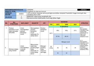 NKRA/MKRA/NKEA/Generik GENERIK JADUAL1
INISIATIF PPPM Penglibatan ibu bapa dan komuniti
ASPIRASI
SISTEM
AKSES
100% enrolmen merentas semua peringkat pendidikan daripada Prasekolah hingga menengah atas
menjelang tahun 2020
ANJAKAN
3 Melahirkan rakyat yang menghayati nilai
10 Memaksimumkan keberhasilan murid bagi setiap ringgit
BIL
ISU
STRATEGIK
MATLAMAT OBJEKTIF KPI
SASARAN
STRATEGI
TOV 2019 2020 2021
1 Peratus
kehadiran murid
tidak mencapai
KPI KPM
Untuk
meningkatkan
peratus
kehadiran
murid
Meningkatkan
peratus
kehadiran
murid
sebanyak 2%
setiap tahun
Peratus
kehadiran
murid
% kehadiran
ST 1 -
Meningkatkan
hubungan 2 hala
antara pihak
sekolah dan ibu
bapa untuk
memantau
kehadiran murid
ST 2 -
Meningkatkan
kesedaran murid
untuk hadir ke
sekolah dengan
pemberian
insentif dengan
kerjasama PIBG
88.7%
89% 89% 91%
87.3% 86.3%
2
Motivasi belajar
yang rendah
Untuk
meningkatkan
motivasi
belajar
Menurunkan
salah laku
ponteng tegar
kelas
sebanyak 15
orang setiap
tahun
Bilangan
ponteng
kelas
menurun
sehingga
50
orang
Bilangan murid
35 35 20
45 30
 