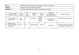 6
ISU 3 Masalah pelajar yang kurang mahir dalam penguasaan kemahiran sukan tertentu
OBJEKTIF Penglibatan murid dalam aktiviti yang dijalankan
STRATEGI 1 Program terancang melibatkan panitia, guru mata pelajaran dan pelajar
BIL
PELAN TAKTIKAL/
TAHUN pelaksanaan
Tempoh
Pelaksanaan
KOS
RM &
Sumber
KUMPULAN
SASAR
LOKASI
AKTIVITI
TINDAKAN
(Menyediakan Kertas
Kerja dan bentuk AJK
PETUNJUK PRESTASI
1 Latihan permainan di
sebelah petang
Mac -
Oktober
PCG Semua pelajar
Padang
sekolah,
Dewan
sekolah
Ketua Panitia / Guru
matapelajaran
80% pelajar lulus ujian kemahiran
2
Ruangan/ sudut
khas yang berkaitan
dengan PJPK
Feb - Okt PCG Kumpulan Pelajar Sekolah
Ketua Panitia
Pengumpulan bahan-bahan berkaitan
setiap bulan dan dipamirkan
 