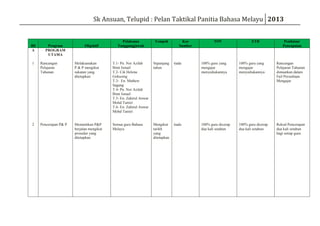 Sk Ansuan, Telupid : Pelan Taktikal Panitia Bahasa Melayu 2013

Bil
A

Program
PROGRAM
UTAMA

Objektif

Pelaksana
Tanggungjawab

Tempoh

Kos
Sumber

TOV

ETR

Penilaian/
Pencapaian

1

Rancangan
Pelajaran
Tahunan

Melaksanakan
P & P mengikut
sukatan yang
ditetapkan

T.1- Pn. Nor Azilah
Binti Ismail
T.2- Cik Helena
Gokusing
T.3- En. Mathew
Sagang
T.4- Pn. Nor Azilah
Binti Ismail
T.5- En. Zahirul Anwar
Mohd Tamiri
T.6- En. Zahirul Anwar
Mohd Tamiri

Sepanjang
tahun

tiada

100% guru yang
mengajar
menyediakannya

100% guru yang
mengajar
menyediakannya

Rancangan
Pelajaran Tahunan
dimuatkan dalam
Fail Persediaan
Mengajar

2

Pencerapan P& P

Memastikan P&P
berjalan mengikut
prosedur yang
ditetapkan

Semua guru Bahasa
Melayu

Mengikut
tarikh
yang
ditetapkan

tiada

100% guru dicerap
dua kali setahun

100% guru dicerap
dua kali setahun

Rekod Pencerapan
dua kali setahun
bagi setiap guru

 