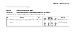 SK KANGKAR PULAI2/ 2016/ LINUS2.0
PERANCANGANSTRATEGIK UNITAKADEMIK (2016-2018)
PROGRAM : LITERASI DAN NUMERASI (LBM, LBI, MT)
ISU STRATEGIK : BILANGANMURID YANG DAPAT MENGUASAIKONSTRUKLITERASI DAN NUMERASI
MATLAMAT STRATEGIK: MEMASTIKAN 100% MURID TAHUN 3 MENGUASAIKONSTRUK K1-K12
BIL OBJEKTIF KPI SASARAN STRATEGI
TOV 2016 2017 2018
1. Meningkatkan peratus pencapaian murid yang menguasai
konstrukK1-K12dalamLBM, LBI danNUMERASI. (Fokusutama
pada LBI)
100% murid
menguasai
LBM :
100%
LBI:
96%
N:
100%
LBM:
100%
LBI:
98%
N:
100%
LBM:
100%
LBI:
99%
N:
100%
LBM:
100%
LBI:
100%
N:
100%
Mengadakanprogram-
program pemantapanPdP
bagi murid-muridLinus.
 