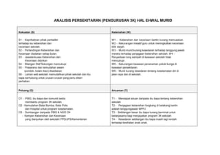 ANALISIS PERSEKITARAN (PENGURUSAN 3K) HAL EHWAL MURID
Kekuatan (S) Kelemahan (W)
S1 - Keprihatinan pihak pentadbir
terhadap isu kebersihan dan
keceriaan sekolah.
S2 - Pertandingan Kebersihan dan
Keceriaan diadakan setiap bulan.
S3 - Jawatankuasa Kebersihan dan
Keceriaan didirikan
S4 - Bilangan Staf Sokongan mencukupi
S5 - Prasarana dan kemudahan awam
(pondok, kolam ikan) disediakan
S6 - Laman web sekolah memudahkan pihak sekolah dan ibu
bapa berhubung untuk urusan-urusan yang perlu diberi
perhatian.
W1 - Kebersihan dan keceriaan kantin kurang memuaskan.
W2 - Kekurangan inisiatif guru untuk meningkatkan keceriaan
bilik darjah.
W3 - Murid-murid kurang kesedaran terhadap tanggung jawab
mereka terhadap penjagaan kebersihan sekolah. W4 -
Penyediaan tong sampah di kawasan sekolah tidak
mencukupi
W5 - Kekurangan kawasan penanaman pokok bunga di
kawasan persekitaran.
W6 - Murid kurang kesedaran tentang keselamatan diri di
jalan raya dan di sekolah.
Peluang (O) Ancaman (T)
O1 - PIBG, ibu bapa dan komuniti sedia
membantu program 3K sekolah.
O2 - Kemudahan Balai Bomba, Balai Polis
dan Hospital untuk program keselamatan.
O3 - Sumbangan daripada PIBG & NGO O4
- Kempen Kebersihan dan Keceriaan
yang dianjurkan oleh sekolah/ PPD/JPS/Kementerian
T1 - Mendapat aduan daripada ibu bapa tentang kebersihan
sekolah
T2 - Penjagaan kebersihan longkang di belakang kantin
adalah tanggungjawab MPPJ
T3 - Sebilangan besar ibu bapa kurang berminat untuk
bekerjasama bagi menjayakan program 3K sekolah.
T4 - Kesedaran sebilangan ibu bapa masih lagi rendah
terhadap kesihatan anak-anak.
 
