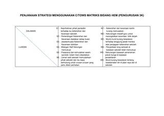 PENJANAAN STRATEGI MENGGUNAKAN C/TOWS MATRIKS BIDANG HEM (PENGURUSAN 3K)
S1 - Keprihatinan pihak pentadbir W1 - Kebersihan dan keceriaan kantin
DALAMAN terhadap isu kebersihan dan kurang memuaskan.
keceriaan sekolah. W2 - Kekurangan inisiatif guru untuk
S2 - Pertandingan Kebersihan dan meningkatkan keceriaan bilik darjah.
Keceriaan diadakan setiap bulan. W3 - Murid-murid kurang kesedaran
S3 - Jawatankuasa Kebersihan dan terhadap tanggung jawab mereka
Keceriaan didirikan atas penjagaan kebersihan sekolah.
LUARAN S4 - Bilangan Staf Sokongan W4 - Penyediaan tong sampah di
mencukupi kawasan sekolah tidak mencukupi
S5 - Prasarana dan kemudahan awam W5 - Kekurangan kawasan penanaman
(pondok, kolam ikan) disediakan. pokok bunga di kawasan
S6 - Laman web sekolah memudahkan persekitaran.
pihak sekolah dan ibu bapa W6 - Murid kurang kesedaran tentang
berhubung untuk urusan-urusan yang keselamatan diri di jalan raya dan di
perlu diberi perhatian. sekolah.
 
