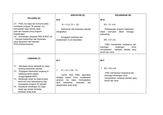 PELUANG (O)
O1 - PIBG, ibu bapa dan komuniti sedia
membantu program 3K sekolah. O2 -
Kemudahan balai bomba, balai
polis dan hospital untuk program
keselamatan.
O3 - Sumbangan daripada PIBG & NGO O4
- Kempen Kebersihan dan Keceriaan
yang dianjurkan oleh sekolah/
PPD/JPS/Kementerian.
KEKUATAN (S)
S+O
S1 + S 2+ O1 + O2
Kebersihan dan keceriaan sekolah
ditingkatkan.
Penjagaan kesihatan dan
keselamatan murid diamalkan.
KELEMAHAN (W)
W+O
W3 - O1 +O4
Pelaksanaan program kebersihan
dapat memupuk tabiat menjaga
kebersihan.
W5 - O1+ O2
PIBG memberikan kerjasama dan
sokongan kewangan untuk
menyediakan kawasan sekolah yang
bersih dan ceria.
CABARAN (T)
.
T1 - Mendapat aduan daripada ibu bapa
tentang kebersihan sekolah
T2 - Penjagaan kebersihan longkang di
belakang kantin adalah
tanggungjawab MPPJ
T3 - Sebilangan besar ibu bapa kurang
berminat untuk bekerjasama bagi
menjayakan program 3K sekolah.
T4 - Kesedaran sebilangan ibu bapa
masih lagi rendah terhadap
kesihatan anak-anak.
S+T
1. S1 + S 2 + S6 – T3
Laman Web PIBG digunakan
sebagai wadah untuk menjelaskan
peranan ibu bapa meningkatkan
taraf kebersihan, kesihatan dan
keselamatan anak-anak.
W+T
1. W2 + W3 +O4
PIBG memberikan kerjasama dan
sokongan kewangan untuk
menyediakan kawasan sekolah yang
bersih dan ceria.
 