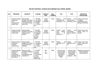 PELAN TAKTIKAL (TAHUN 2019) BIDANG HAL EHWAL MURID
BIL PROGRAM OBJEKTIF T/JAWAB TEMPOH/
HARI
KOS/
SUMBER
TOV ETR INDIKATOR
PENCAPAIAN
1 Program Sekolah
Penyayang
‘Hari
Pengikhtirafan’
(Award Day)
Meningkatkan
bilangan murid yang
bersikap positif dan
menonjolkan akhlak
yang mulia.
1. PK HEM
2. JK Disiplin
& Pengawas
3. JK B&K
4. 4. Semua
guru
Januari
hingga
November
Tiada Peratus murid
yang bersikap
cemerlang – 75%
Peratus murid
yang bersikap
cemerlang – 80%
Peratus murid yang
mendapat
pengikhtirafan atau
bersikap cemerlang
2 Program Sekolah
Penyayang ‘Jom
Datang Awal’
Mengurangkan
bilangan murid yang
datang lewat ke
sekolah
1. PK HEM
2. JK Disiplin
& Pengawas
3. JK B&K
4. Guru
Bertugas
Harian
Januari
hingga
November
Tiada Peratus murid
yang datang
lewat ke
sekolah 2%
Peratus murid
yang datang
lewat ke sekolah
1%
Peratus murid yang
datang lewat ke
sekolah
3 Program Sekolah
Penyayang
‘Program
Selamat Pagi’
Mengurangkan
bilangan murid yang
terlibat dalam kes
salahlaku
1. PK HEM
2. JK Disiplin
3. JK B&K
4. 4. Semua
guru
Januari
hingga
November
Tiada Peratus kes
salahlaku murid
8%
Peratus kes
salahlaku murid
3%
Peratus murid yang
terlibat dalam kes
salahlaku
4
Program Sekolah
Penyayang –
‘Program
Pemeriksaan
Kesihatan & Gigi
Murid-Murid’
Memupuk tabiat
penjagaan kesihatan
diri untuk
meningkatkan taraf
kesihatan diri.
1. PK HEM
2. JK 3K/
Kesihatan
3. Guru Kelas
4. Pusat
Kesihatan
Kelana Jaya
April
&
Sept
Tiada Peratus murid
yang menjalani
pemeriksaan
kesihatan &
pergigian –
98%
Peratus murid
yang menjalani
pemeriksaan
kesihatan &
pergigian – 100%
Kejayaan pengurusan
program-program
yang dijalankan
 