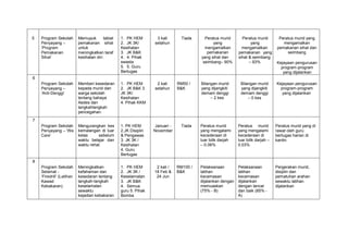 5 Program Sekolah
Penyayang –
‘Program
Pemakanan
Sihat’
Memupuk tabiat
pemakanan sihat
untuk
meningkatkan taraf
kesihatan diri.
1. PK HEM
2. JK 3K/
Kesihatan
3. JK B&K
4. 4. Pihak
swasta
5. 5. Guru
Bertugas
3 kali
setahun
Tiada Peratus murid
yang
mengamalkan
pemakanan
yang sihat dan
seimbang– 90%
Peratus murid
yang
mengamalkan
pemakanan yang
sihat & seimbang
– 93%
Peratus murid yang
mengamalkan
pemakanan sihat dan
seimbang
Kejayaan pengurusan
program-program
yang dijalankan
6
Program Sekolah
Penyayang –
‘Anti-Denggi’
Memberi kesedaran
kepada murid dan
warga sekolah
tentang bahaya
Aedes dan
langkahlangkah
pencegahan.
1. PK HEM
2. JK B&K 3.
JK 3K/
Kesihatan
4. Pihak KKM
2 kali
setahun
RM50 /
B&K
Bilangan murid
yang dijangkiti
demam denggi
– 2 kes
Bilangan murid
yang dijangkiti
demam denggi
– 0 kes
Kejayaan pengurusan
program-program
yang dijalankan
7
Program Sekolah
Penyayang – ‘We
Care’
Mengurangkan kes
kemalangan di luar
kelas sebelum
waktu belajar dan
waktu rehat.
1. PK HEM
2.JK Disiplin
& Pengawas
3. JK 3K /
Kesihatan
4. Guru
Bertugas
Januari -
November
Tiada Peratus murid
yang mengalami
kecederaan di
luar bilik darjah
– 0.06%
Peratus murid
yang mengalami
kecederaan di
luar bilik darjah –
0.03%
Peratus murid yang di
rawat oleh guru
bertugas harian di
kantin.
8
Program Sekolah
Selamat -
‘Firedrill’ (Latihan
Kawad
Kebakaran)
Meningkatkan
kefahaman dan
kesedaran tentang
langkah-langkah
keselamatan
sewaktu
kejadian kebakaran
1. PK HEM
2. JK 3K /
Keselamatan
3. JK B&K
4. Semua
guru 5. Pihak
Bomba
2 kali /
18 Feb &
24 Jun
RM100 /
B&K
Pelaksanaan
latihan
kecemasan
dijalankan dengan
memuaskan
(75% - B)
Pelaksanaan
latihan
kecemasan
dijalankan
dengan lancar
dan baik (85% -
A)
Pergerakan murid,
disiplin dan
pematuhan arahan
sewaktu latihan
dijalankan
 