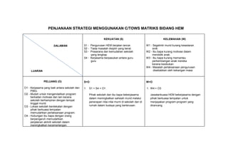 PENJANAAN STRATEGI MENGGUNAKAN C/TOWS MATRIKS BIDANG HEM
DALAMAN
LUARAN
KEKUATAN (S)
S1 - Pengurusan HEM berjalan lancar.
S2 - Tiada masalah disiplin yang berat.
S3 - Prasarana dan kemudahan sekolah
yang lengkap
S4 - Kerjasama berpasukan antara guru-
guru
KELEMAHAN (W)
W1 - Segelintir murid kurang kesedaran
sivik.
W2 - Ibu bapa kurang motivasi dalam
mendidik anak.
W3 - Ibu bapa kurang memantau
perkembangan anak mereka
kerana kesibukan.
W4 - Masalah perlaksanaan pengurusan
disebabkan oleh kekangan masa
PELUANG (O)
O1 - Kerjasama yang baik antara sekolah dan
PIBG.
O2 - Mudah untuk mengendalikan program
berkaitan motivasi dan lain kerana
sekolah berhampiran dengan tempat
tinggal murid.
O3 - Lokasi sekolah berdekatan dengan
pihak berkuasa tempatan
memudahkan perlaksanaan program.
O4 - Hubungan ibu bapa dengan orang
berpengaruh memudahkan
perjalanan aktiviti sekolah dalam
meningkatkan kecemerlangan.
S+O
1. S1 + S4 + O1
Pihak sekolah dan ibu bapa bekerjasama
dalam meningkatkan sahsiah murid melalui
penerapan nilai-nilai murni di sekolah dan di
rumah dalam budaya yang berterusan.
W+O
1. W4 + O3
Jawatankuasa HEM bekerjasama dengan
pihak berkuasa tempatan untuk
menjayakan program-program yang
dirancang.
 