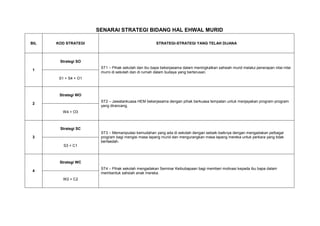 SENARAI STRATEGI BIDANG HAL EHWAL MURID
BIL KOD STRATEGI STRATEGI-STRATEGI YANG TELAH DIJANA
1
Strategi SO
ST1 – Pihak sekolah dan ibu bapa bekerjasama dalam meningkatkan sahsiah murid melalui penerapan nilai-nilai
murni di sekolah dan di rumah dalam budaya yang berterusan.
S1 + S4 + O1
2
Strategi WO
ST2 – Jawatankuasa HEM bekerjasama dengan pihak berkuasa tempatan untuk menjayakan program-program
yang dirancang.
W4 + O3
3
Strategi SC
ST3 – Memanipulasi kemudahan yang ada di sekolah dengan sebaik-baiknya dengan mengadakan pelbagai
program bagi mengisi masa lapang murid dan mengurangkan masa lapang mereka untuk perkara yang tidak
berfaedah.
S3 + C1
4
Strategi WC
ST4 – Pihak sekolah mengadakan Seminar Keibubapaan bagi memberi motivasi kepada ibu bapa dalam
membentuk sahsiah anak mereka.
W2 + C2
 