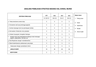 ANALISIS PEMILIHAN STRATEGI BIDANG HAL EHWAL MURID
KRITERIA PEMILIHAN
ST1 ST2 ST3 ST4
S1+S4+O1 W4+O3 S3+C1 W2+C2
a. Tahap kesukaran proses kerja 4 4 4 3
b. Kompetensi staf yang bertanggungjawab 4 4 4 2
c. Sumber kewangan dan kos pembiayaan terlibat. 4 4 3 2
d. Kemudahan infrastruktur dan peralatan. 4 4 3 4
e. Andaian keupayaan mengatasi halangan. 4 4 3 3
f. Andaian hasil yang dijangkakan/impaknya untuk mencapai
objektif, matlamat/isu, misi dan visi.
3 3 3 3
g. Akur/Kepatuhan dengan mandate/arahan. 4 4 4 3
h. Rekod keberkesanan pelaksanaan yang lepas. 3 3 3 2
i. Kesesuaian dengan persekitaran terkini. 4 3 4 3
JUMLAH SKOR 33 36 28 26
KEPUTUSAN 2 1 3 4
Skala Likert:
1- Paling sukar
2- Sukar
3- Sederhana
4- Mudah
5- Amat mudah
 