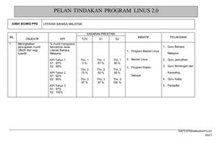 SJK(T) SITHAMBARAMPILLAY
20151
PELAN TINDAKAN PROGRAM LINUS 2.0
DASH BOARD PPD LITERASI BAHASA MALAYSIA
BIL.
OBJEKTIF KPI
SASARAN PRESTASI
INISIATIF PELAKSANA
TOV S1 S2
1. Meningkatkan
pencapaian murid
LINUS dari segi
kuantiti.
% murid menguasai
kemahiran asas
Literasi Bahasa
Malaysia.
KPI Tahun 1
S1 : 87%
S2 : 90%
KPI Tahun 2
S1 : 92%
S2 : 95%
KPI Tahun 3
S1 : 97%
S2 : 100%
Thn. 1
0 %
Thn. 2
75 %
Thn. 3
97 %
Thn. 1
87 %
Thn. 2
92 %
Thn. 3
97 %
Thn. 1
90 %
Thn. 2
95 %
Thn. 3
100 %
1. Program Bestari Linus
2. Bestari Linus
3. Program Rakan
Sebaya
1. Guru Bahasa
Malaysia
2. Guru pemulihan
3. Guru Bimbingan dan
Kauseling
4. Guru Kelas
5. Pentadbir
 