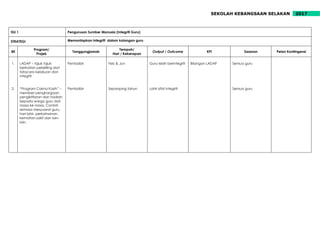 2017SEKOLAH KEBANGSAAN SELAKAN
ISU 1 Pengurusan Sumber Manusia (Integriti Guru)
STRATEGI Memantapkan integriti dalam kalangan guru
Bil
Program/
Projek
Tanggungjawab
Tempoh/
Hari / Kekerapan
Output / Outcome KPI Sasaran Pelan Kontingensi
1.
2.
LADAP – tajuk tajuk
berkaitan pekeliling dan
tatacara kelakuan dan
integriti
“Program Cakna Kasih” –
memberi penghargaan,
pengiktifaran dan hadiah
kepada warga guru dari
masa ke masa, Contoh
semasa mesyuarat guru,
hari lahir, perkahwinan,
kematian,sakit dan lain-
lain.
Pentadbir
Pentadbir
Feb & Jun
Sepanjang tahun
Guru lebih berintegriti
Lahir sifat integriti
Bilangan LADAP Semua guru
Semua guru
 