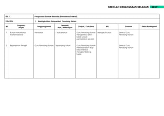 2017SEKOLAH KEBANGSAAN SELAKAN
ISU 2 Pengurusan Sumber Manusia (Kemahiran/Potensi)
STRATEGI 1. Meningkatkan Kompentesi Penolong Kanan
Bil
Program/
Projek
Tanggungjawab
Tempoh/
Hari / Kekerapan
Output / Outcome KPI Sasaran Pelan Kontingensi
1.
2.
Kursus Instruktional,
Trasformasional
Kepimpinan Teragih
Pentadbir
Guru Penolong Kanan
1 kali setahun
Sepanjang tahun
Guru Penolong Kanan
mengetahui selok-
belok urusan
pentadbiran sekolah
Guru Penolong Kanan
melaksanakan skop
kerja mereka
mengikut bidang
tugas
Mengikuti kursus Semua Guru
Penolong Kanan
Semua Guru
Penolong Kanan
 