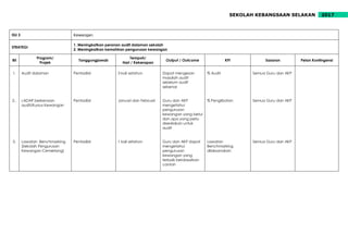 2017SEKOLAH KEBANGSAAN SELAKAN
ISU 3 Kewangan
STRATEGI
1. Meningkatkan peranan audit dalaman sekolah
2. Meningkatkan kemahiran pengurusan kewangan
Bil
Program/
Projek
Tanggungjawab
Tempoh/
Hari / Kekerapan
Output / Outcome KPI Sasaran Pelan Kontingensi
1.
2..
3.
Audit dalaman
LADAP berkenaan
audit/Kursus Kewangan
Lawatan Benchmarking
(Sekolah Pengurusan
Kewangan Cemerlang)
Pentadbir
Pentadbir
Pentadbir
3 kali setahun
Januari dan Februari
1 kali setahun
Dapat mengesan
masalah audit
sebelum audit
sebenar
Guru dan AKP
mengetahui
pengurusan
kewangan yang betul
dan apa yang perlu
disediakan untuk
audit
Guru dan AKP dapat
mengetahui
pengurusan
kewangan yang
terbaik berdasarkan
contoh
% Audit
% Penglibatan
Lawatan
Benchmarking
dilaksanakan
Semua Guru dan AKP
Semua Guru dan AKP
Semua Guru dan AKP
 