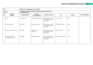 2017SEKOLAH KEBANGSAAN SELAKAN
ISU 4 Program No. 1 (Kekurangan Guru Opsyen)
STRATEGI
1. Pentadbir menentukan subjek yang diajar mengikut kesesuaian
2. Bimbingan SISC+
Bil
Program/
Projek
Tanggungjawab
Tempoh/
Hari / Kekerapan
Output / Outcome KPI Sasaran Pelan Kontingensi
1.
2.
3.
4.
PITO
Mentor Mentee
LADAP kepada guru lain
Perkongsian pintar
dengan sekolah lain
Pentadbir, PPD
Pentadbir
Pentadbir
Pentadbir
November/Disember
Sepanjang tahun
Beberapa kali
setahun
Sepanjang tahun
Kemenjadian murid
dan prestasi sekolah
meningkat
Kemenjadian murid
dan prestasi sekolah
meningkat
Kemenjadian murid
dan prestasi sekolah
meningkat
Kemenjadian murid
dan prestasi sekolah
meningkat
Guru lulus PITO
% Penglibatan guru
Bilangan LADAP
Bilangan Perkongsian
Guru
Guru
Guru
Guru
 