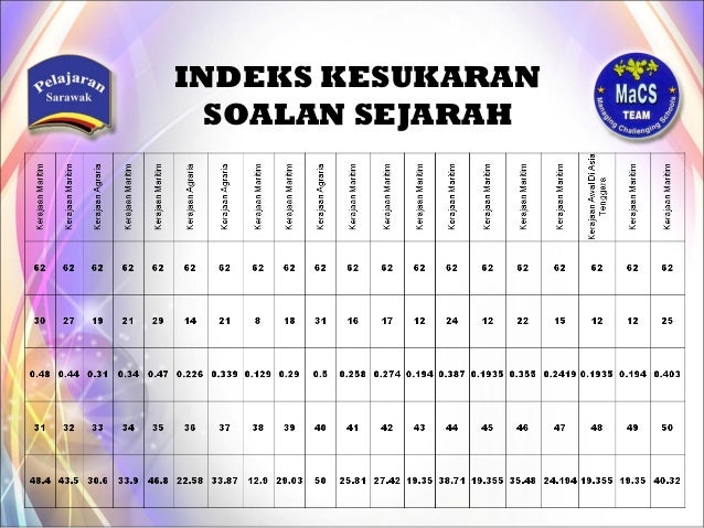 Pelaporan ar1 & oti sej tingkatan 1