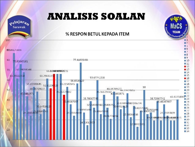 Soalan Indeks Tingkatan 5 - Malacca w