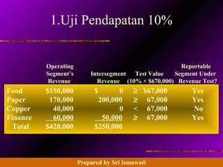 14 - 103 Prentice Hall Business Publishing, Advanced Accounting 8/e, Beams/Anthony/Clement/Lowensohn
1.Uji Pendapatan 10%
Operating Reportable
Segment’s Intersegment Test Value Segment Under
Revenue Revenue (10% × $670,000) Revenue Test?
Food $150,000 $ 0 ≥ $67,000 Yes
Paper 170,000 200,000 ≥ 67,000 Yes
Copper 40,000 0 < 67,000 No
Finance 60,000 50,000 ≥ 67,000 Yes
Total $420,000 $250,000
Prepared by Sri Ismawati
 
