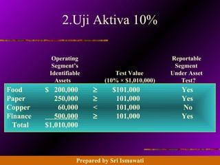 14 - 123 Prentice Hall Business Publishing, Advanced Accounting 8/e, Beams/Anthony/Clement/Lowensohn
2.Uji Aktiva 10%
Operating Reportable
Segment’s Segment
Identifiable Test Value Under Asset
Assets (10% × $1,010,000) Test?
Food $ 200,000 ≥ $101,000 Yes
Paper 250,000 ≥ 101,000 Yes
Copper 60,000 < 101,000 No
Finance 500,000 ≥ 101,000 Yes
Total $1,010,000
Prepared by Sri Ismawati
 
