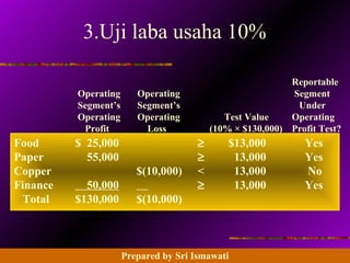 14 - 143 Prentice Hall Business Publishing, Advanced Accounting 8/e, Beams/Anthony/Clement/Lowensohn
3.Uji laba usaha 10%
Reportable
Operating Operating Segment
Segment’s Segment’s Under
Operating Operating Test Value Operating
Profit Loss (10% × $130,000) Profit Test?
Food $ 25,000 ≥ $13,000 Yes
Paper 55,000 ≥ 13,000 Yes
Copper $(10,000) < 13,000 No
Finance 50,000 ≥ 13,000 Yes
Total $130,000 $(10,000)
Prepared by Sri Ismawati
 