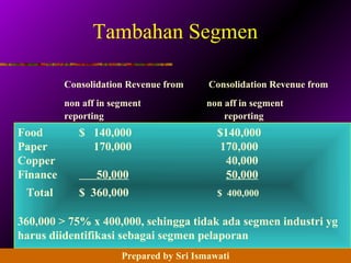 14 - 163 Prentice Hall Business Publishing, Advanced Accounting 8/e, Beams/Anthony/Clement/Lowensohn
Tambahan Segmen
Consolidation Revenue from Consolidation Revenue from
non aff in segment non aff in segment
reporting reporting
Food $ 140,000 $140,000
Paper 170,000 170,000
Copper 40,000
Finance 50,000 50,000
Total $ 360,000 $ 400,000
360,000 > 75% x 400,000, sehingga tidak ada segmen industri yg
harus diidentifikasi sebagai segmen pelaporan
Prepared by Sri Ismawati
 