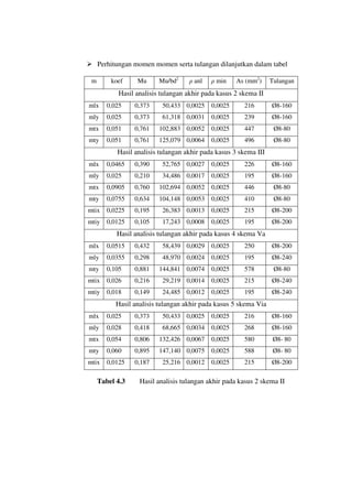  Perhitungan momen momen serta tulangan dilanjutkan dalam tabel
m koef Mu Mu/bd2
ρ anl ρ min As (mm2
) Tulangan
Hasil analisis tulangan akhir pada kasus 2 skema II
mlx 0,025 0,373 50,433 0,0025 0,0025 216 Ø8-160
mly 0,025 0,373 61,318 0,0031 0,0025 239 Ø8-160
mtx 0,051 0,761 102,883 0,0052 0,0025 447 Ø8-80
mty 0,051 0,761 125,079 0,0064 0,0025 496 Ø8-80
Hasil analisis tulangan akhir pada kasus 3 skema III
mlx 0,0465 0,390 52,765 0,0027 0,0025 226 Ø8-160
mly 0,025 0,210 34,486 0,0017 0,0025 195 Ø8-160
mtx 0,0905 0,760 102,694 0,0052 0,0025 446 Ø8-80
mty 0,0755 0,634 104,148 0,0053 0,0025 410 Ø8-80
mtix 0,0225 0,195 26,383 0,0013 0,0025 215 Ø8-200
mtiy 0,0125 0,105 17,243 0,0008 0,0025 195 Ø8-200
Hasil analisis tulangan akhir pada kasus 4 skema Va
mlx 0,0515 0,432 58,439 0,0029 0,0025 250 Ø8-200
mly 0,0355 0,298 48,970 0,0024 0,0025 195 Ø8-240
mty 0,105 0,881 144,841 0,0074 0,0025 578 Ø8-80
mtix 0,026 0,216 29,219 0,0014 0,0025 215 Ø8-240
mtiy 0,018 0,149 24,485 0,0012 0,0025 195 Ø8-240
Hasil analisis tulangan akhir pada kasus 5 skema Via
mlx 0,025 0,373 50,433 0,0025 0,0025 216 Ø8-160
mly 0,028 0,418 68,665 0,0034 0,0025 268 Ø8-160
mtx 0,054 0,806 132,426 0,0067 0,0025 580 Ø8- 80
mty 0,060 0,895 147,140 0,0075 0,0025 588 Ø8- 80
mtix 0,0125 0,187 25,216 0,0012 0,0025 215 Ø8-200
Tabel 4.3 Hasil analisis tulangan akhir pada kasus 2 skema II
 