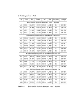 2. Perhitungan Pelat 2 Arah
m koef Mu Mu/bd2
ρ anl ρ min As (mm2
) Tulangan
Hasil analisis tulangan akhir pada kasus 2 skema II
mlx 0,025 0,583 55,993 0,0028 0,0025 284 Ø8-120
mly 0,025 0,583 65,929 0,0033 0,0025 310 Ø8-120
mtx 0,051 1,188 114,225 0,0058 0,0025 590 Ø8 – 60
mty 0,051 1,188 134,495 0,0069 0,0025 645 Ø8 - 60
Hasil analisis tulangan akhir pada kasus 3 skema III
mlx 0,0465 0,609 58,583 0,0029 0,0025 298 Ø8-120
mly 0,025 0,328 37,085 0,0018 0,0025 235 Ø8-120
mtx 0,0905 1,186 114,016 0,0058 0,0025 589 Ø8-60
mty 0,0755 0,990 111,997 0,0057 0,0025 533 Ø8-60
mtix 0,0225 0,305 29,291 0,0014 0,0025 215 Ø8-180
mtiy 0,0125 0,164 18,543 0,0009 0,0025 235 Ø8-180
Hasil analisis tulangan akhir pada kasus 4 skema Va
mlx 0,0515 0,675 64,882 0,0032 0,0025 330 Ø8-120
mly 0,0355 0,465 52,661 0,0026 0,0025 235 Ø8-180
mty 0,105 1,376 155,758 0,0080 0,0025 752 Ø8-60
mtix 0,026 0,338 32,441 0,0016 0,0025 255 Ø8-180
mtiy 0,018 0,233 26,330 0,0013 0,0025 235 Ø8-180
Hasil analisis tulangan akhir pada kasus 5 skema Via
mlx 0,025 0,583 55,993 0,0028 0,0025 284 Ø8-120
mly 0,028 0,652 73,841 0,0037 0,0025 347 Ø8-120
mtx 0,054 1,258 142,407 0,0073 0,0025 743 Ø8- 60
mty 0,060 1,398 158,230 0,0081 0,0025 764 Ø8- 60
mtix 0,0125 0,291 27,996 0,0014 0,0025 255 Ø8-180
Tabel 4.5 Hasil analisis tulangan akhir pada kasus 2 skema II
 