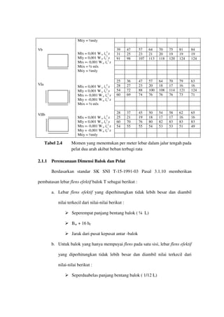 2.1.1 Perencanaan Dimensi Balok dan Pelat
Berdasarkan standar SK SNI T-15-1991-03 Pasal 3.1.10 memberikan
pembatasan lebar flens efektif balok T sebagai berikut :
a. Lebar flens efektif yang diperhitungkan tidak lebih besar dan diambil
nilai terkecil dari nilai-nilai berikut :
 Seperempat panjang bentang balok ( ¼ L)
 Bw + 16 hf
 Jarak dari pusat kepusat antar -balok
b. Untuk balok yang hanya mempuyai flens pada satu sisi, lebar flens efektif
yang diperhitungkan tidak lebih besar dan diambil nilai terkecil dari
nilai-nilai berikut :
 Seperduabelas panjang bentang balok ( 1/12 L)
Vb
VIa
VIIb
Mtiy = ½mly
Mlx = 0,001 W u lx
2
x
Mly = 0,001 W u lx
2
x
Mtx =- 0,001 W u lx
2
x
Mtix = ½ mlx
Mtiy = ½mly
Mlx = 0,001 W u lx
2
x
Mly = 0,001 W u lx
2
x
Mtx =- 0,001 W u lx
2
x
Mty = -0,001 W u lx
2
x
Mtix = ½ mlx
Mlx = 0,001 W u lx
2
x
Mly = 0,001 W u lx
2
x
Mtx =- 0,001 W u lx
2
x
Mty = -0,001 W u lx
2
x
Mtiy = ½mly
39 47 57 64 70 75 81 84
31 25 23 21 20 19 19 19
91 98 107 113 118 120 124 124
25 36 47 57 64 70 79 63
28 27 23 20 18 17 16 16
54 72 88 100 108 114 121 124
60 69 74 76 76 76 73 71
28 37 45 50 54 58 62 65
25 21 19 18 17 17 16 16
60 70 76 80 82 83 83 83
54 55 55 54 53 53 51 49
Tabel 2.4 Momen yang menentukan per meter lebar dalam jalur tengah pada
pelat dua arah akibat beban terbagi rata
 