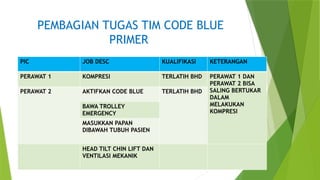 PEMBAGIAN TUGAS TIM CODE BLUE
PRIMER
PIC JOB DESC KUALIFIKASI KETERANGAN
PERAWAT 1 KOMPRESI TERLATIH BHD PERAWAT 1 DAN
PERAWAT 2 BISA
SALING BERTUKAR
DALAM
MELAKUKAN
KOMPRESI
PERAWAT 2 AKTIFKAN CODE BLUE TERLATIH BHD
BAWA TROLLEY
EMERGENCY
MASUKKAN PAPAN
DIBAWAH TUBUH PASIEN
HEAD TILT CHIN LIFT DAN
VENTILASI MEKANIK
 