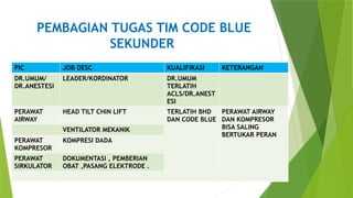 PEMBAGIAN TUGAS TIM CODE BLUE
SEKUNDER
PIC JOB DESC KUALIFIKASI KETERANGAN
DR.UMUM/
DR.ANESTESI
LEADER/KORDINATOR DR.UMUM
TERLATIH
ACLS/DR.ANEST
ESI
PERAWAT
AIRWAY
HEAD TILT CHIN LIFT TERLATIH BHD
DAN CODE BLUE
PERAWAT AIRWAY
DAN KOMPRESOR
BISA SALING
BERTUKAR PERAN
VENTILATOR MEKANIK
PERAWAT
KOMPRESOR
KOMPRESI DADA
PERAWAT
SIRKULATOR
DOKUMENTASI , PEMBERIAN
OBAT ,PASANG ELEKTRODE .
 