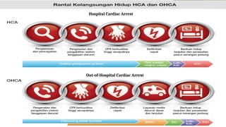 Hospital Cardiac Arrest
Out-of-Hospital Cardiac Arrest
 