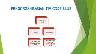 PENGORGANISASIAN TIM CODE BLUE
TIM CODE
BLUE
PRIMER
TIM LOKAL DI
LOKASI UNTUK
BHD
SEKUNDER
TIM TERLATIH
KHUSUS
UNTUK CODE
BLUE
 