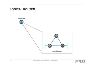 LOGICAL ROUTER


     Router Fisik




                                                               Logical Router




14                  Copyright © 2009 Juniper Networks, Inc.   www.juniper.net
 