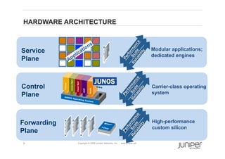 HARDWARE ARCHITECTURE



Service                                                                  Modular applications;
                                                                         dedicated engines
Plane



Control                                                                  Carrier-class operating
Plane                                                                    system




Forwarding                                                               High-performance
                                                                         custom silicon
Plane
9            Copyright © 2009 Juniper Networks, Inc.   www.juniper.net
 