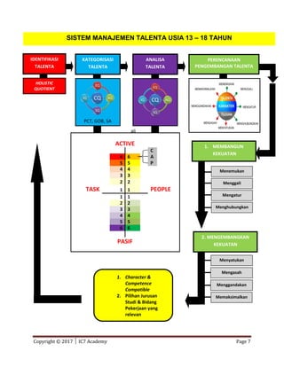 Copyright © 2017 │ IC7 Academy Page 7
ali
ACTIVE
C
6 6 A
5 5 P
4 4
3 3
2 2
TASK 1 1 PEOPLE
1 1
2 2
3 3
4 4
5 5
6 6
PASIF
IDENTIFIKASI
TALENTA
KATEGORISASI
TALENTA
HOLISTIC
QUOTIENT
ANALISA
TALENTA
PERENCANAAN
PENGEMBANGAN TALENTA
1. MEMBANGUN
KEKUATAN
2. MENGEMBANGKAN
KEKUATAN
1. Character &
Competence
Compatible
2. Pilihan Jurusan
Studi & Bidang
Pekerjaan yang
relevan
SISTEM MANAJEMEN TALENTA USIA 13 – 18 TAHUN
Menemukan
Menggali
Menghubungkan
kan
Mengatur
Mengasah
Menggandakan
Memaksimalkan
Menyatukan
PCT, GOB, SA
 