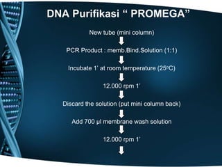 DNA Purifikasi “ PROMEGA”
           New tube (mini column)

   PCR Product : memb.Bind.Solution (1:1)

   Incubate 1’ at room temperature (25oC)

                12.000 rpm 1’

  Discard the solution (put mini column back)

     Add 700 µl membrane wash solution

                12.000 rpm 1’
 