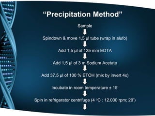 “Precipitation Method”
                       Sample

    Spindown & move 1,5 µl tube (wrap in alufo)

             Add 1,5 µl of 125 mm EDTA

          Add 1,5 µl of 3 m Sodium Acetate

   Add 37,5 µl of 100 % ETOH (mix by invert 4x)

         Incubate in room temperature ± 15’

Spin in refrigerator centrifuge (4 oC : 12.000 rpm; 20’)
 