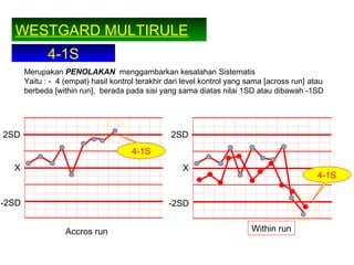 WESTGARD MULTIRULE
4-1S
Merupakan PENOLAKAN menggambarkan kesalahan Sistematis
Yaitu : - 4 (empat) hasil kontrol terakhir dari level kontrol yang sama [across run] atau
berbeda [within run], berada pada sisi yang sama diatas nilai 1SD atau dibawah -1SD
Accros run Within run
X
-2SD
2SD
4-1S
X
-2SD
2SD
4-1S
 