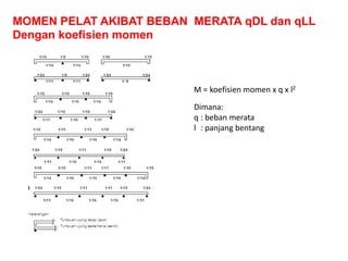 MOMEN PELAT AKIBAT BEBAN MERATA qDL dan qLL
Dengan koefisien momen
M = koefisien momen x q x l2
Dimana:
q : beban merata
l : panjang bentang
 