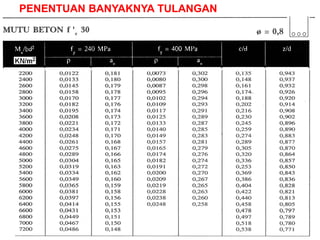 PENENTUAN BANYAKNYA TULANGAN
 