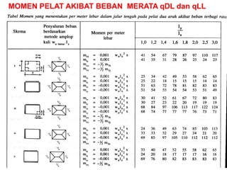 MOMEN PELAT AKIBAT BEBAN MERATA qDL dan qLL
 