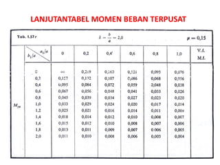 LANJUTANTABEL MOMEN BEBAN TERPUSAT
 