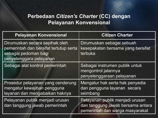 Perbedaan Citizen's Charter (CC) dengan
Pelayanan Konvensional
Pelayanan Konvensional Citizen Charter
Dirumuskan secara sepihak oleh
pemerintah dan bersifat tertutup serta
sebagai pedoman bagi
penyelenggara pelayanan
Dirumuskan sebagai sebuah
kesepakatan bersama yang bersifat
terbuka
Sebagai alat kontrol pemerintah Sebagai instrumen publik untuk
mengontrol jalannya
penyelenggaraan pelayanan
Prosedur pelayanan yang cenderung
mengatur kewajiban pengguna
layanan dan mengabaikan haknya
Mengatur hak serta hak penyedia
dan pengguna layanan secara
seimbang
Pelayanan publik menjadi urusan
dan tanggung jawab pemerintah
Pelayanan publik menjadi urusan
dan tanggung jawab bersama antara
pemerintah dan warga masyarakat
 