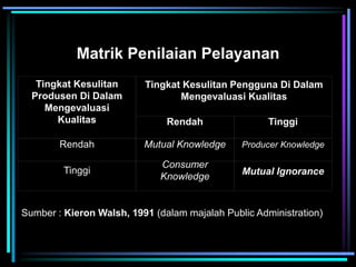 Matrik Penilaian Pelayanan
Tingkat Kesulitan
Produsen Di Dalam
Mengevaluasi
Kualitas
Tingkat Kesulitan Pengguna Di Dalam
Mengevaluasi Kualitas
Rendah Tinggi
Rendah Mutual Knowledge Producer Knowledge
Tinggi
Consumer
Knowledge
Mutual Ignorance
Sumber : Kieron Walsh, 1991 (dalam majalah Public Administration)
 