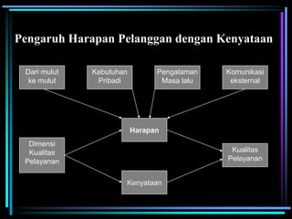 Pengaruh Harapan Pelanggan dengan Kenyataan
Dari mulut
ke mulut
Kebutuhan
Pribadi
Pengalaman
Masa lalu
Komunikasi
eksternal
Harapan
Kenyataan
Dimensi
Kualitas
Pelayanan
Kualitas
Pelayanan
 