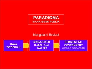 PARADIGMA
MANAJEMEN PUBLIK
Mengalami Evolusi
GAYA
WEBERIAN
MANAJEMEN
ILMIAH ALA
TAYLOR
REINVENTING
GOVERNMENT
(OSBORNE DAN GAEBLER)
 