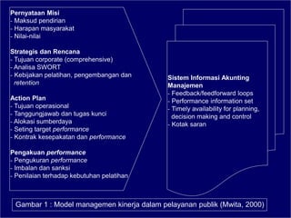 Pernyataan Misi
- Maksud pendirian
- Harapan masyarakat
- Nilai-nilai
Strategis dan Rencana
- Tujuan corporate (comprehensive)
- Analisa SWORT
- Kebijakan pelatihan, pengembangan dan
retention
Action Plan
- Tujuan operasional
- Tanggungjawab dan tugas kunci
- Alokasi sumberdaya
- Seting target performance
- Kontrak kesepakatan dan performance
Pengakuan performance
- Pengukuran performance
- Imbalan dan sanksi
- Penilaian terhadap kebutuhan pelatihan
Sistem Informasi Akunting
Manajemen
- Feedback/feedforward loops
- Performance information set
- Timely availability for planning,
decision making and control
- Kotak saran
Gambar 1 : Model managemen kinerja dalam pelayanan publik (Mwita, 2000)
 