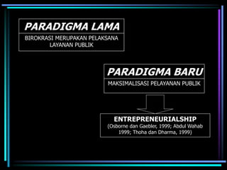 PARADIGMA LAMA
PARADIGMA BARU
BIROKRASI MERUPAKAN PELAKSANA
LAYANAN PUBLIK
MAKSIMALISASI PELAYANAN PUBLIK
ENTREPRENEURIALSHIP
(Osborne dan Gaebler, 1999; Abdul Wahab
1999; Thoha dan Dharma, 1999)
 