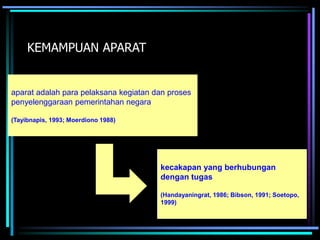 KEMAMPUAN APARAT
aparat adalah para pelaksana kegiatan dan proses
penyelenggaraan pemerintahan negara
(Tayibnapis, 1993; Moerdiono 1988)
kecakapan yang berhubungan
dengan tugas
(Handayaningrat, 1986; Bibson, 1991; Soetopo,
1999)
 
