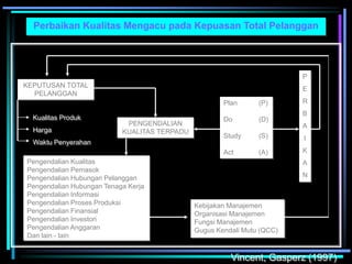 Perbaikan Kualitas Mengacu pada Kepuasan Total Pelanggan
KEPUTUSAN TOTAL
PELANGGAN
Kualitas Produk
Harga
Waktu Penyerahan
Pengendalian Kualitas
Pengendalian Pemasok
Pengendalian Hubungan Pelanggan
Pengendalian Hubungan Tenaga Kerja
Pengendalian Informasi
Pengendalian Proses Produksi
Pengendalian Finansial
Pengendalian Investori
Pengendalian Anggaran
Dan lain - lain
Kebijakan Manajemen
Organisasi Manajemen
Fungsi Manajemen
Gugus Kendali Mutu (QCC)
PENGENDALIAN
KUALITAS TERPADU
Plan (P)
Do (D)
Study (S)
Act (A)
P
E
R
B
A
I
K
A
N
Vincent, Gasperz (1997)
 